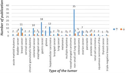 Advances in the Study of CircRNAs in Tumor Drug Resistance